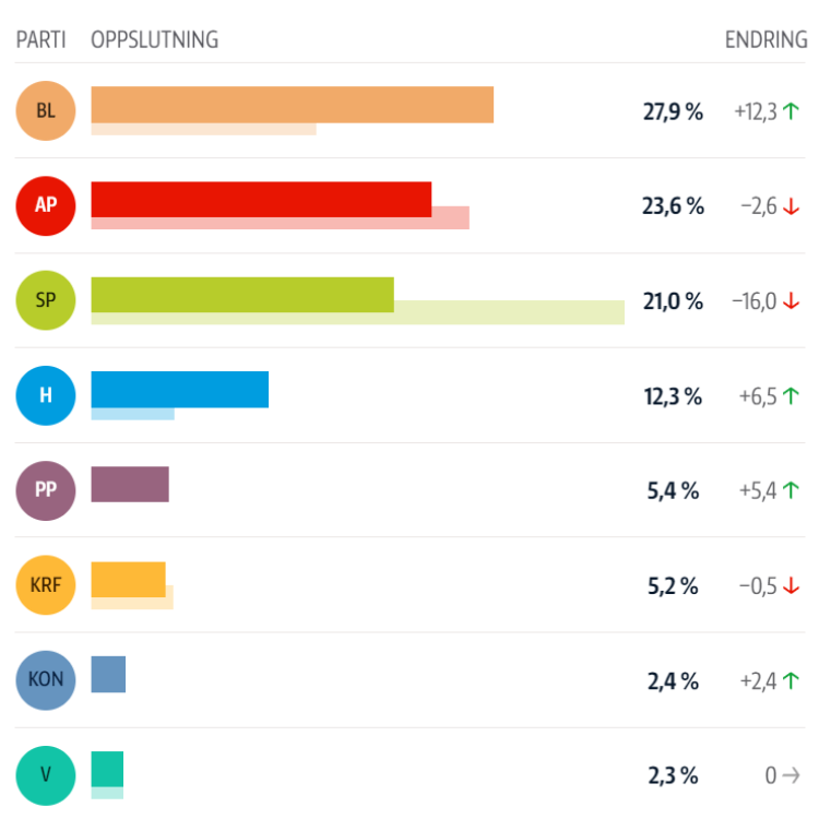 Bilde av valgresultatet